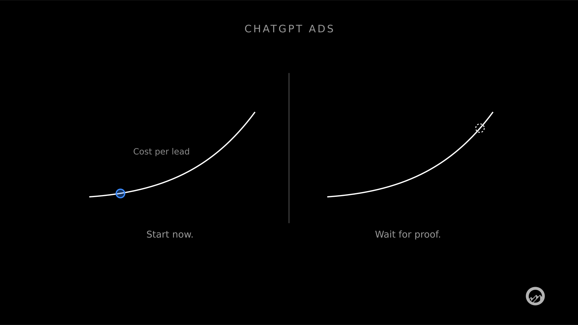 Minimalist diagram on black labelled CHATGPT ADS. Left: a rising cost per lead curve with a filled blue dot near the low start, captioned Start now. Right: the same rising curve with an empty dashed dot near the high end, captioned Wait for proof.