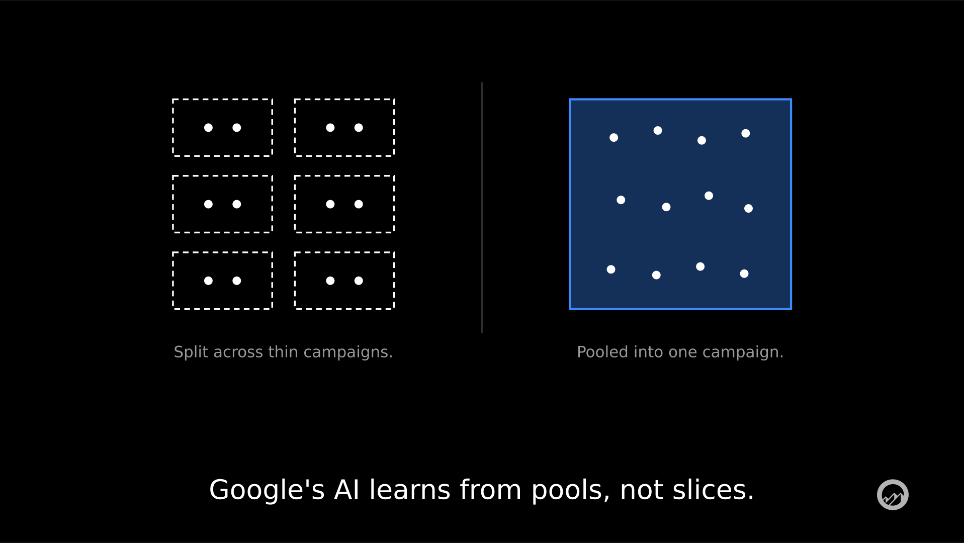 Minimalist diagram on black. Left: twelve white dots scattered across six small dashed boxes, captioned Split across thin campaigns. Right: the same twelve dots gathered inside one large blue-filled box, captioned Pooled into one campaign. Caption below reads: Google's AI learns from pools, not slic