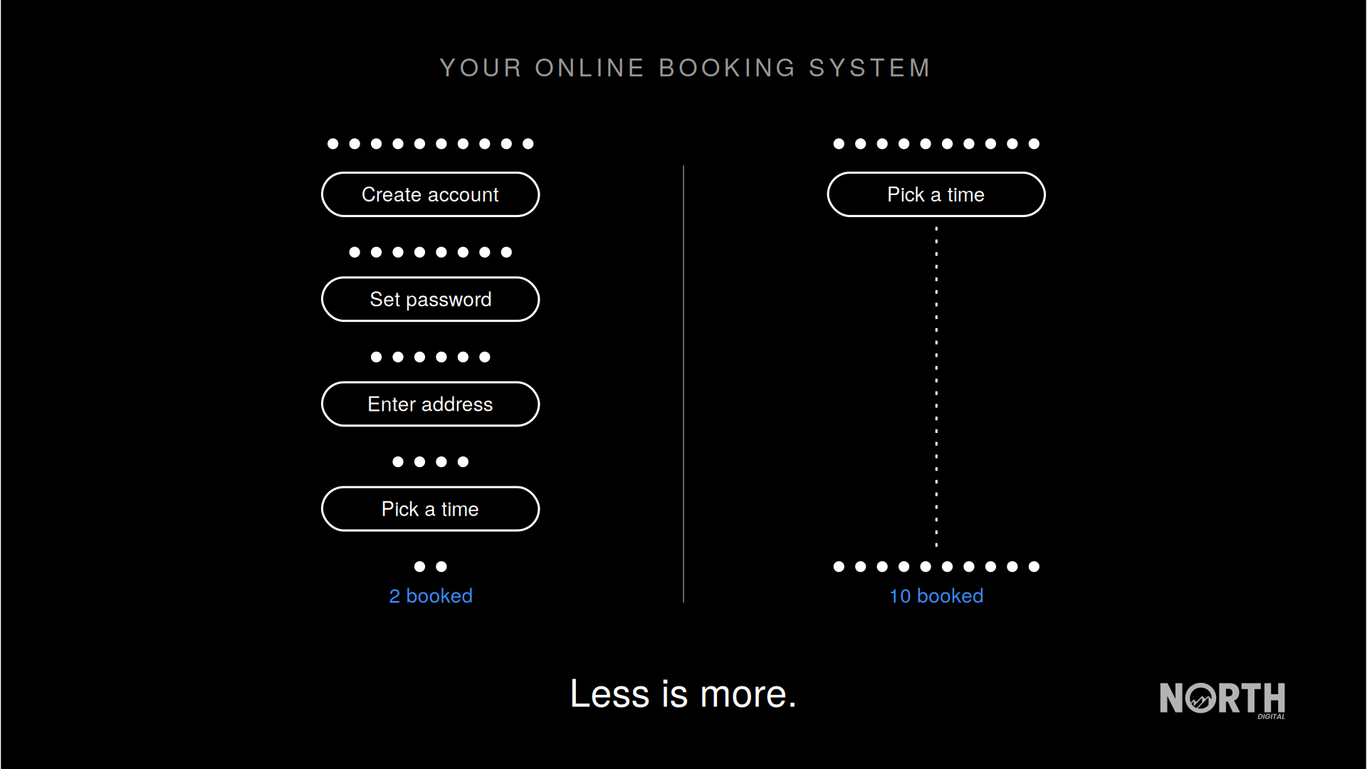 Minimalist diagram on black comparing two booking flows. Left: ten dots pass through four steps, create account, set password, enter address, pick a time, and only two remain, labelled 2 booked. Right: ten dots pass through one step, pick a time, and all ten remain, labelled 10 booked. Caption reads Every step is an exit.