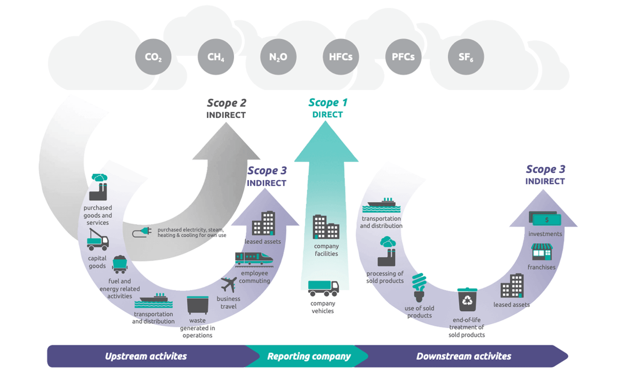 Diagram of the greenhouse gas protocol: Scope 1 direct emissions from company facilities and vehicles, Scope 2 from purchased energy, and Scope 3 upstream and downstream across the value chain.