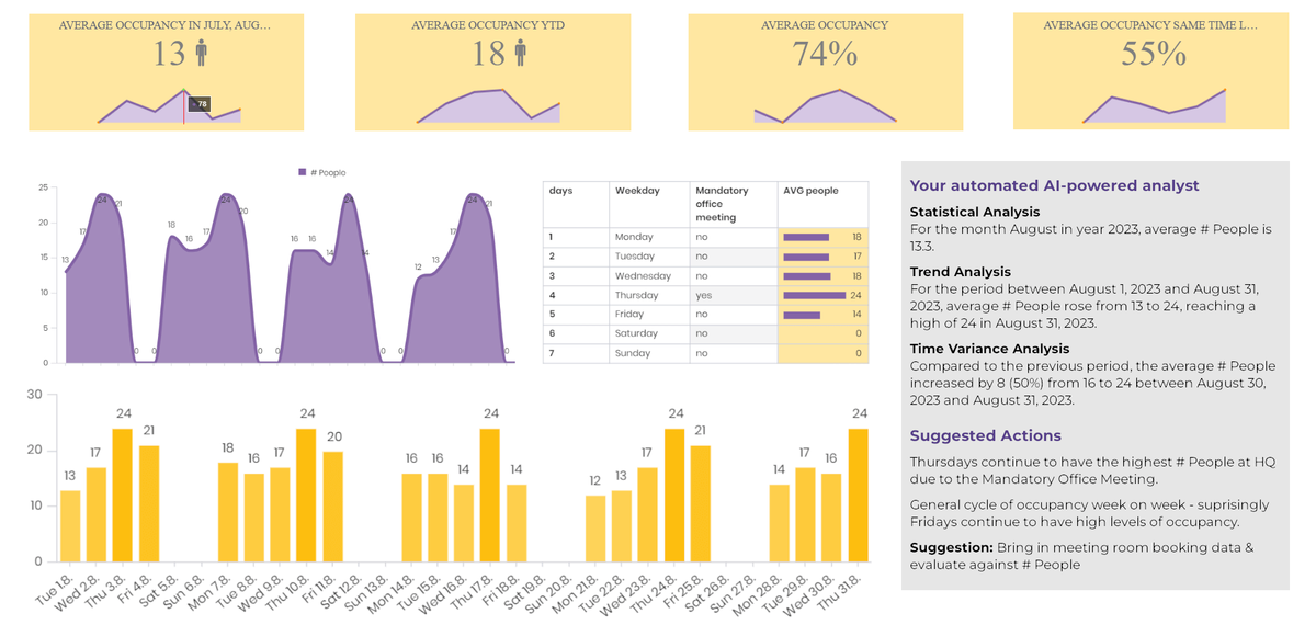An occupancy dashboard: average people on site by day, a weekday breakdown showing Thursday peaks, and an automated commentary suggesting meeting room booking data be added.
