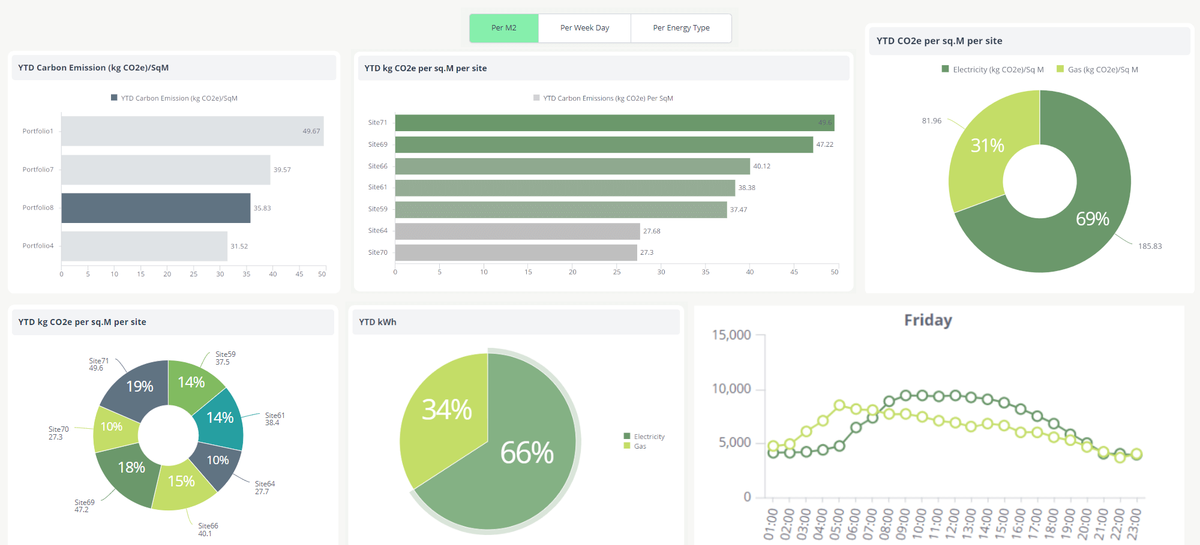 An energy dashboard: year-to-date carbon emissions per square metre by portfolio and by site, the electricity and gas split, and a half-hourly consumption curve for a single day.