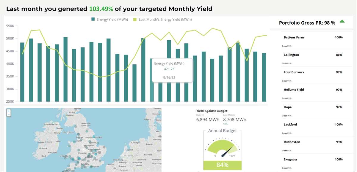 A renewable generation dashboard: monthly energy yield against last year, a map of UK sites, yield against budget, and gross performance ratio per site.