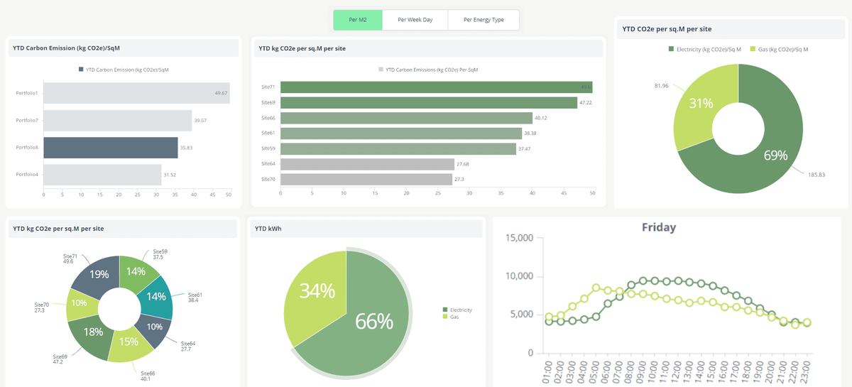 An energy dashboard built for a consultant's clients: carbon emissions per square metre by portfolio and site, the electricity and gas split, and a half-hourly consumption curve.