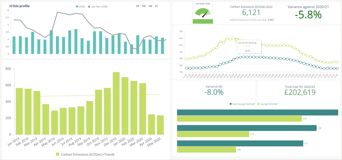 A carbon tracking dashboard: a tCO2e profile against last year, half-hourly gas and electricity curves, annual emissions of 6,121 tCO2e and a 5.8% reduction on the previous year.