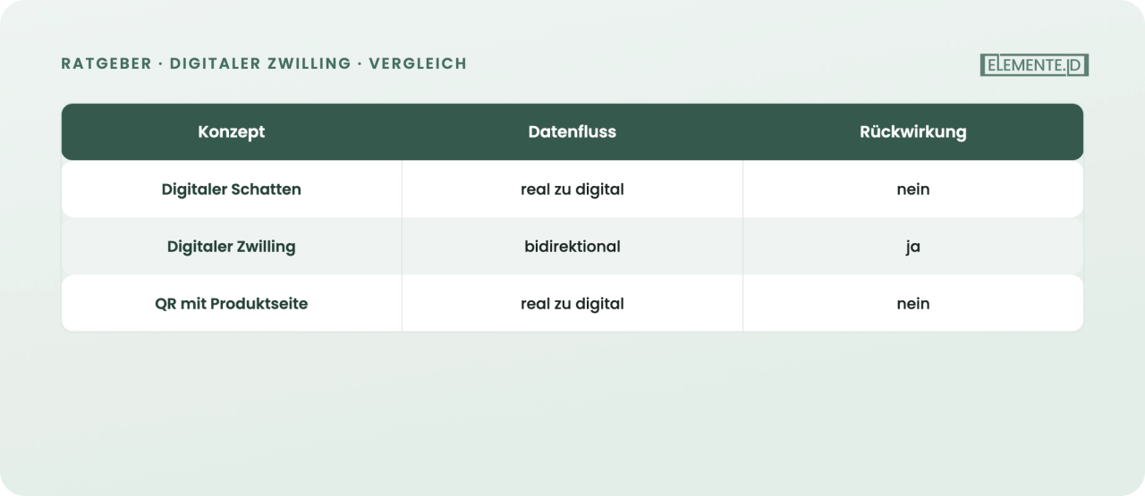 Datenflussrichtung als Abgrenzungsmerkmal nach Fraunhofer IESE