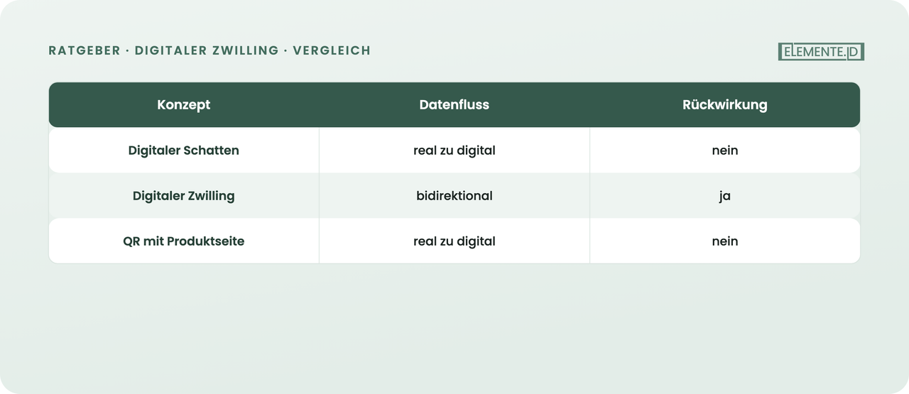 Datenflussrichtung als Abgrenzungsmerkmal nach Fraunhofer IESE