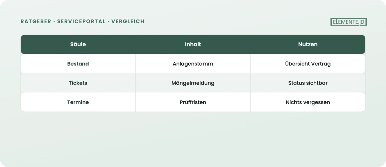 Die drei Säulen des Self-Service im Serviceportal