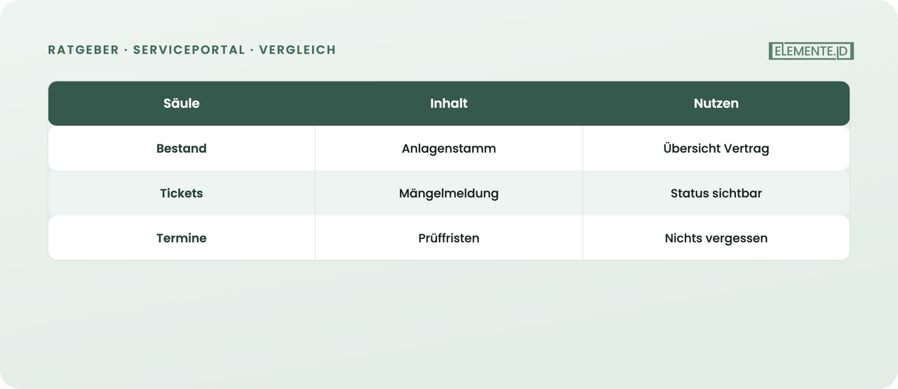 Die drei Säulen des Self-Service im Serviceportal