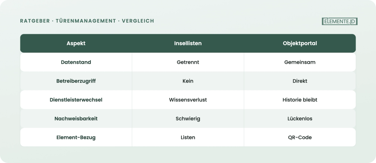 Insellisten gegen gemeinsames Objektportal