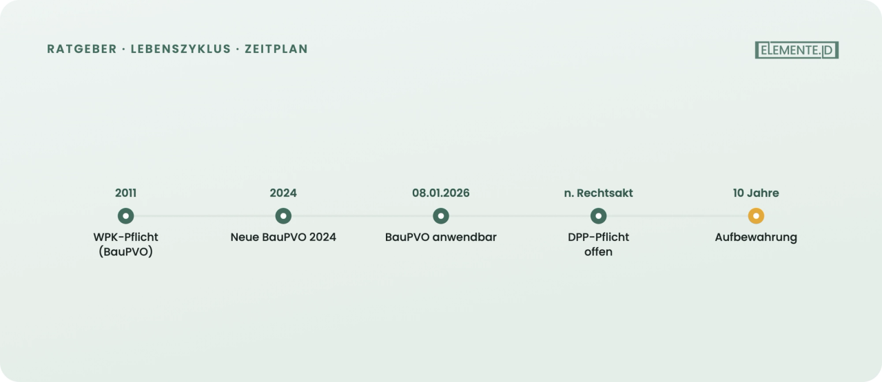 Rechtsrahmen: BauPVO, DPP-Status und Aufbewahrung