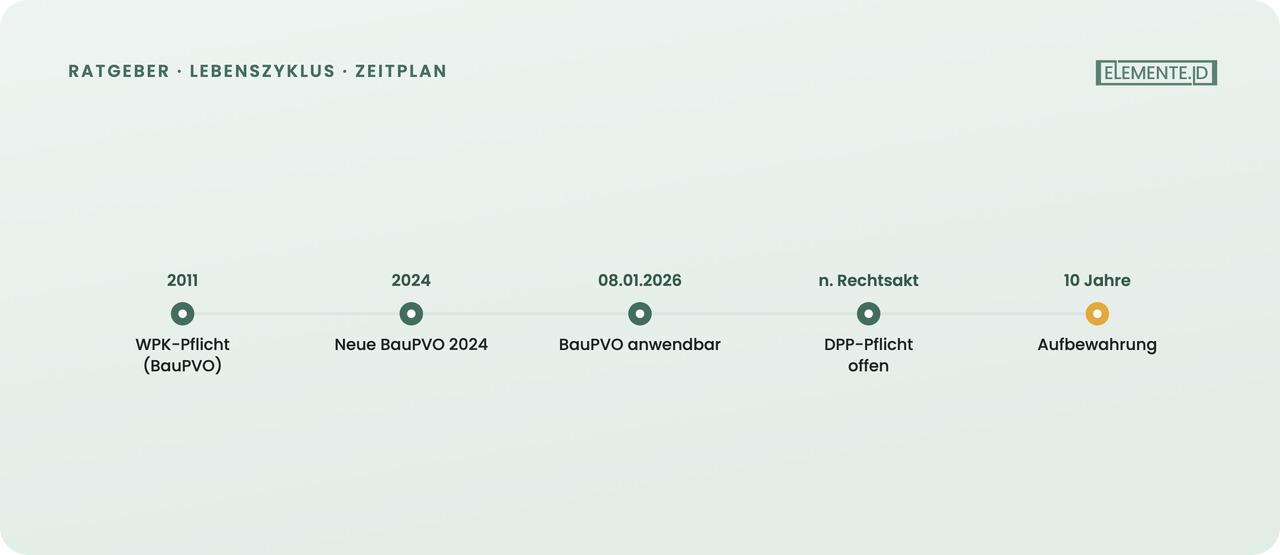 Rechtsrahmen: BauPVO, DPP-Status und Aufbewahrung