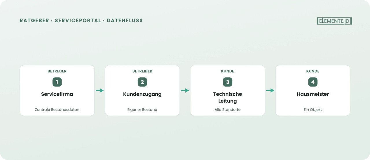 Rollenbasierter Zugriff: jeder sieht nur seine Objekte