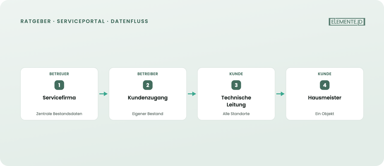 Rollenbasierter Zugriff: jeder sieht nur seine Objekte