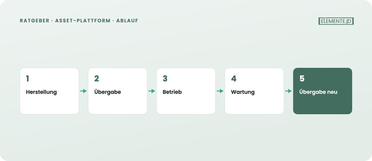 Die durchgängige Linie vom Herstellnachweis bis zur Instandhaltung