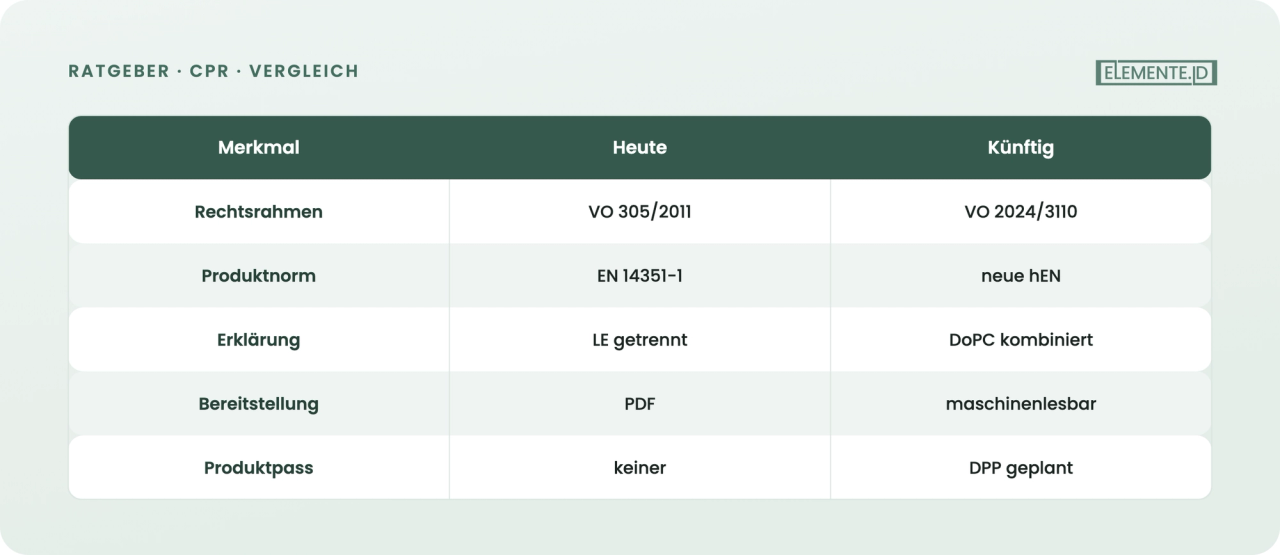 Status quo nach VO 305/2011 gegenüber neuer VO 2024/3110