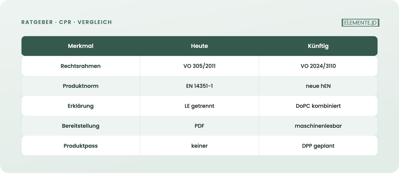 Status quo nach VO 305/2011 gegenüber neuer VO 2024/3110