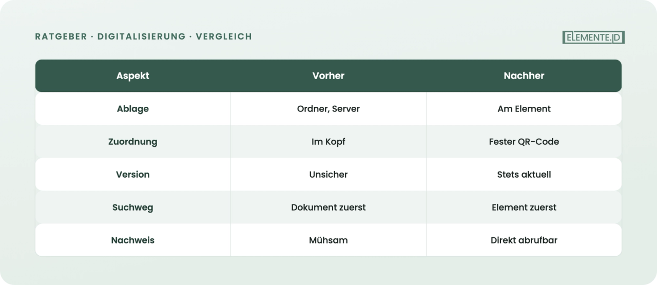 Ordnersuche gegen QR-Scan: der entscheidende Unterschied im Zugriff