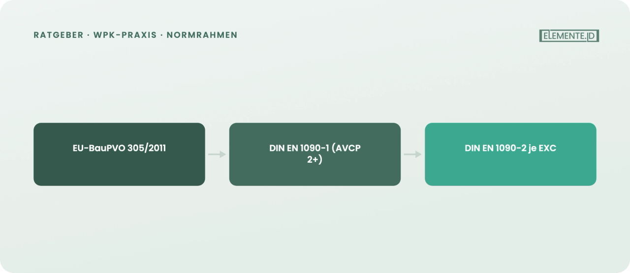 Von der BauPVO über DIN EN 1090 zu den Prüfschritten je EXC