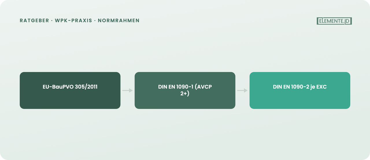 Von der BauPVO über DIN EN 1090 zu den Prüfschritten je EXC