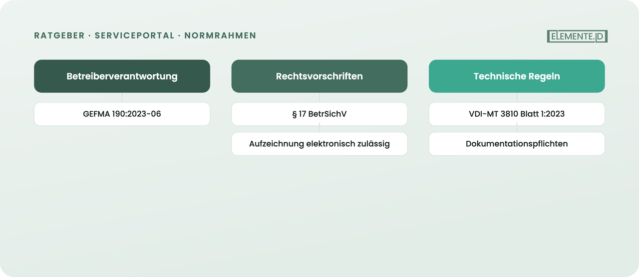 Betreiberverantwortung als Antrieb: Pflichten und einschlägige Regeln