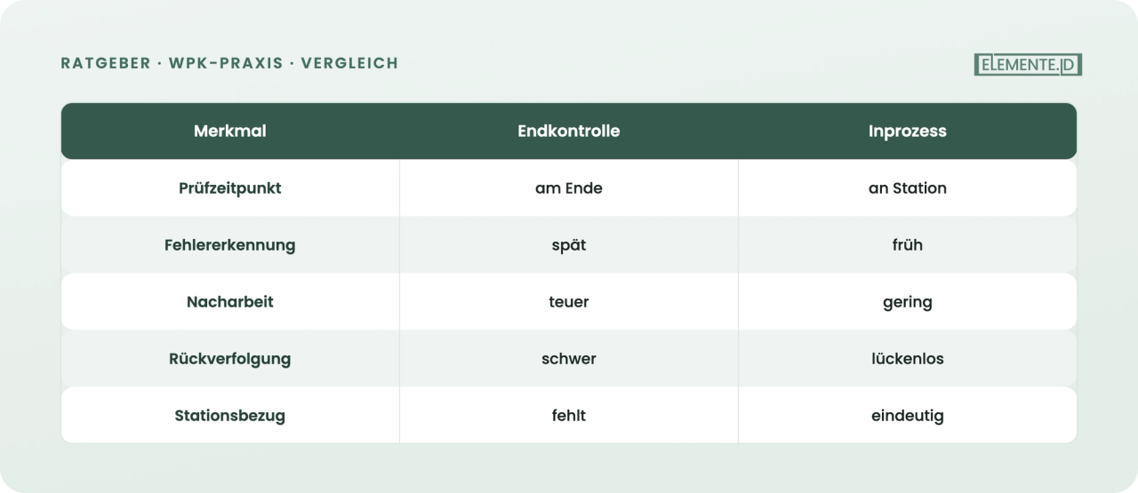Inprozessprüfung gegen reine Endkontrolle: früher Fehler finden