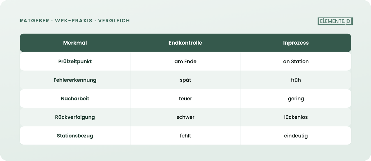 Inprozessprüfung gegen reine Endkontrolle: früher Fehler finden