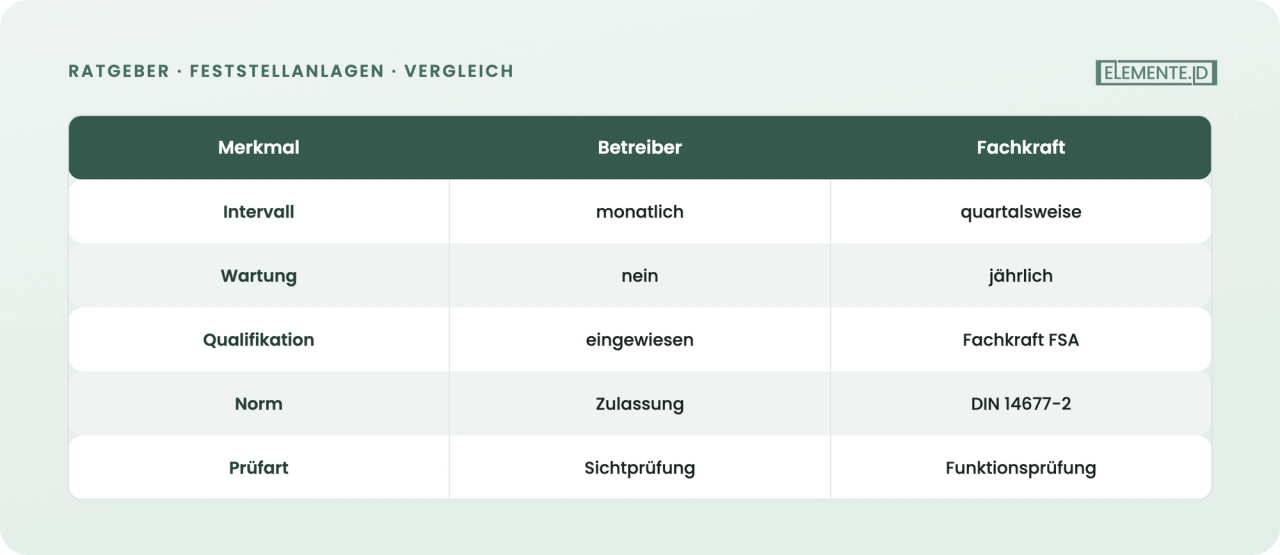 Betreiberkontrolle und Fachkraft-Prüfung im direkten Vergleich