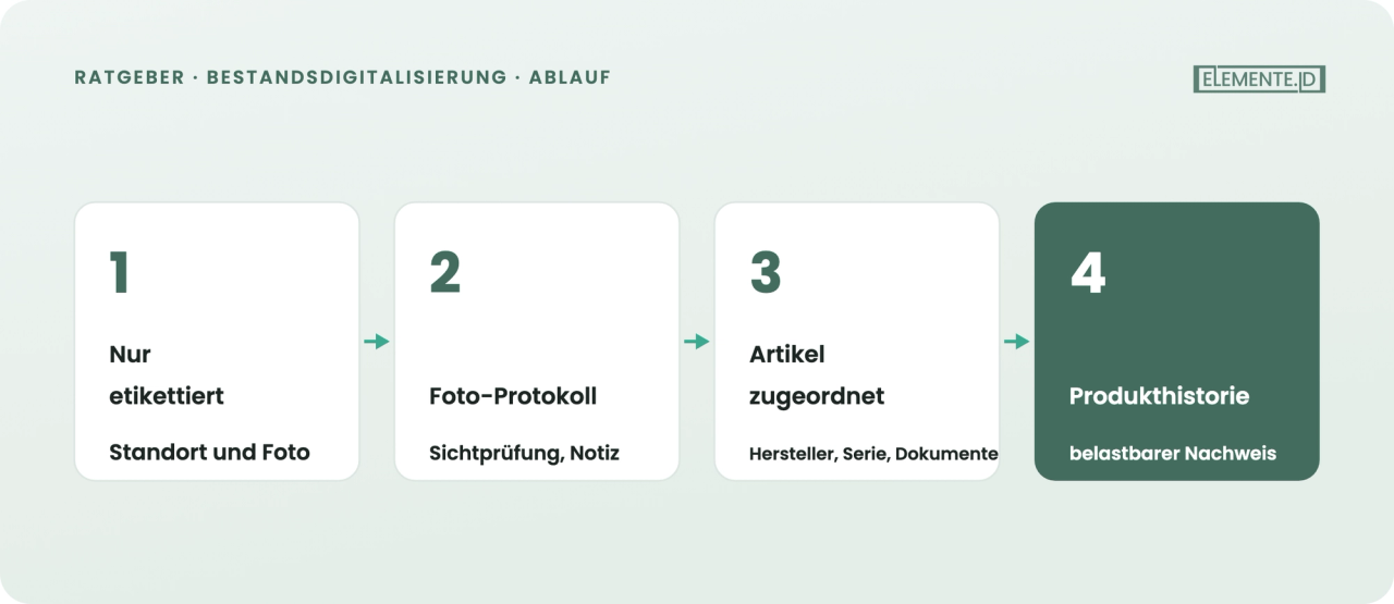 Wie ein Element vom Etikett zur belastbaren Historie waechst