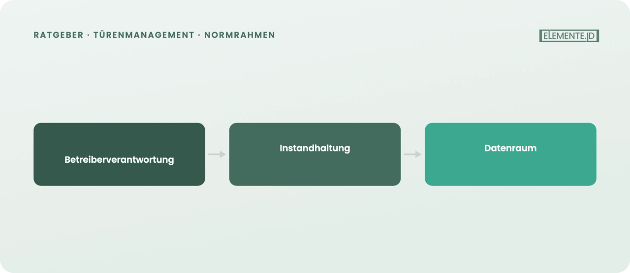 Rechtliche Grundlagen der Betreiberverantwortung bei Türen