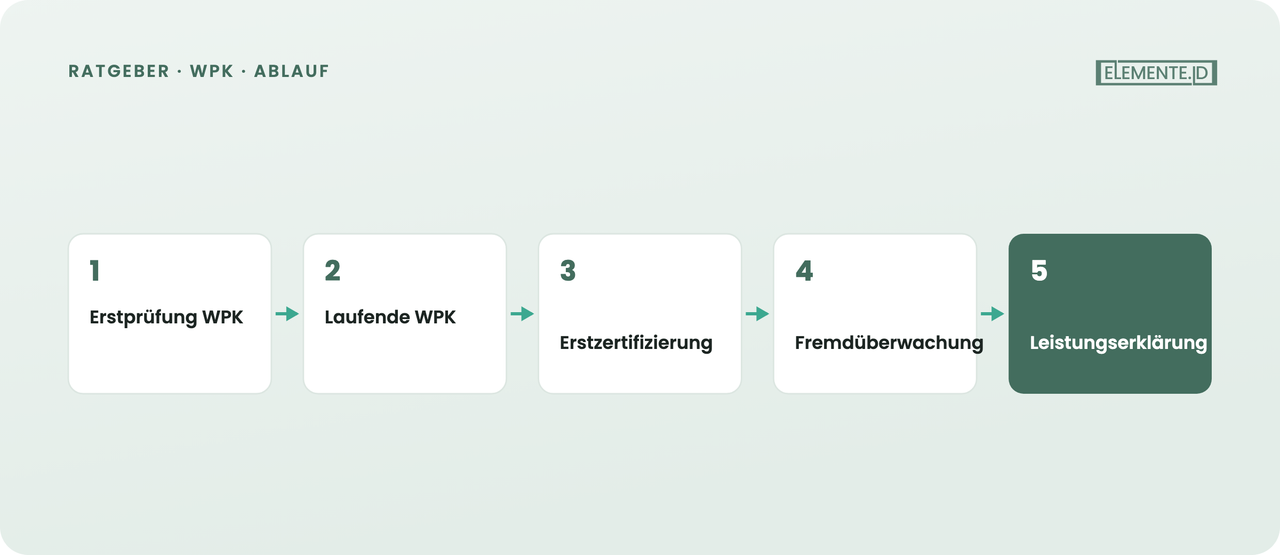 System 2+: Aufgabenteilung zwischen Hersteller und notifizierter Stelle