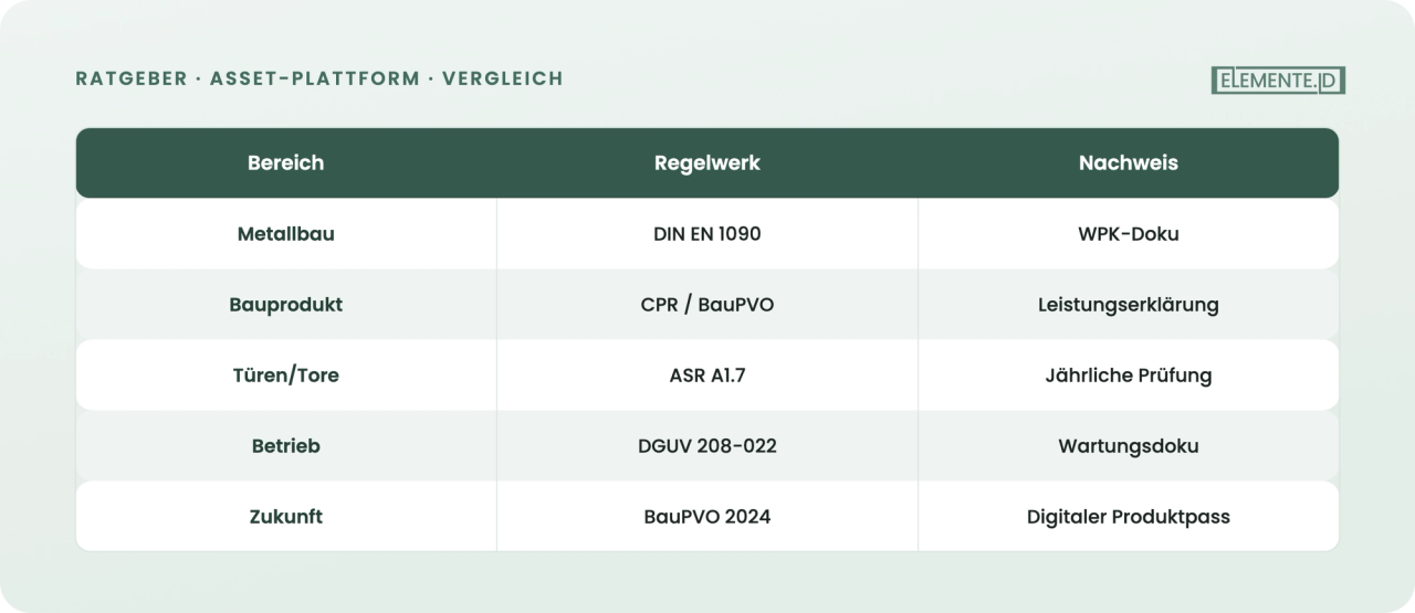 Pflichten und Nachweise nach Rolle und Regelwerk