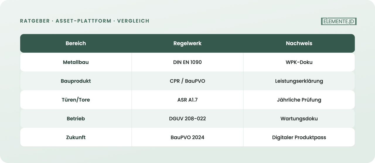 Pflichten und Nachweise nach Rolle und Regelwerk
