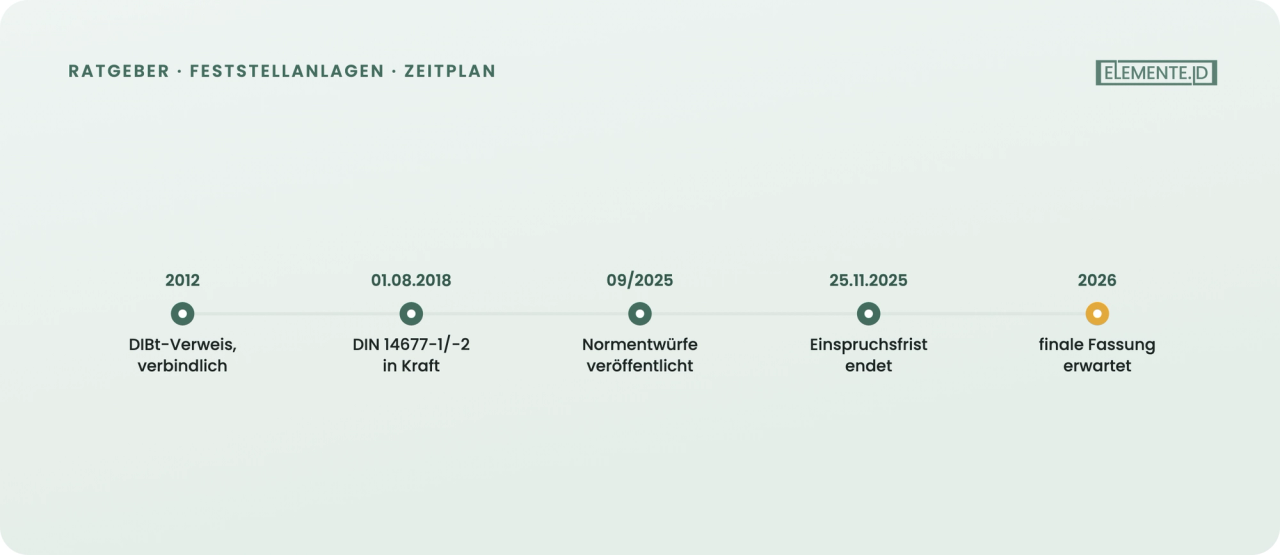 Normenreihe DIN 14677 von 2012 bis zur erwarteten Fassung 2026