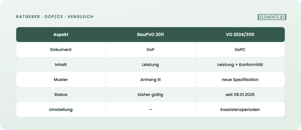 BauPVO 2011 (DoP) und Nachfolge VO 2024/3110 im Vergleich