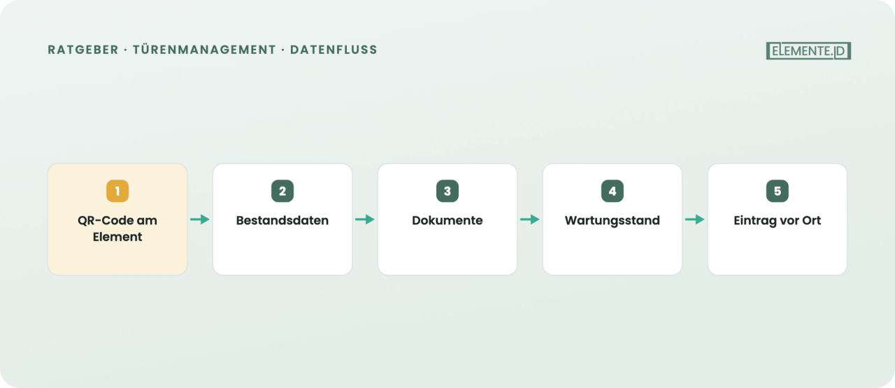 Hinter dem QR-Code: Bestand, Dokumente und Wartungsstand am Element