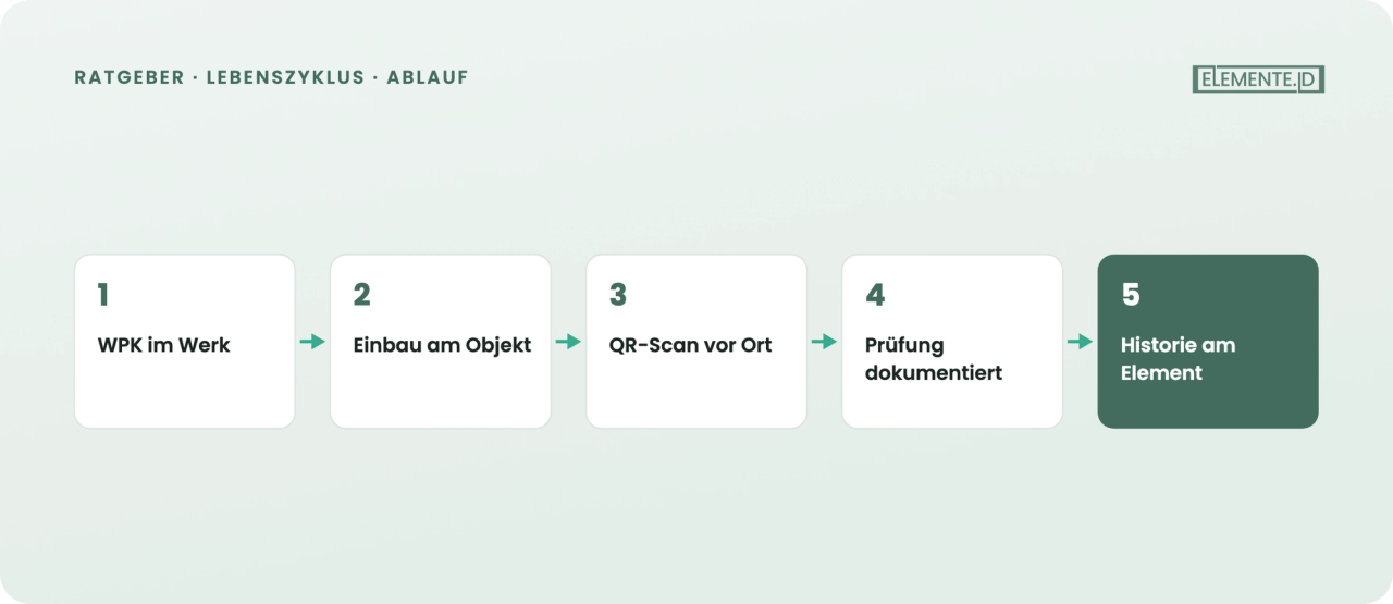 Ein Faden vom Werk bis zur wiederkehrenden Prüfung