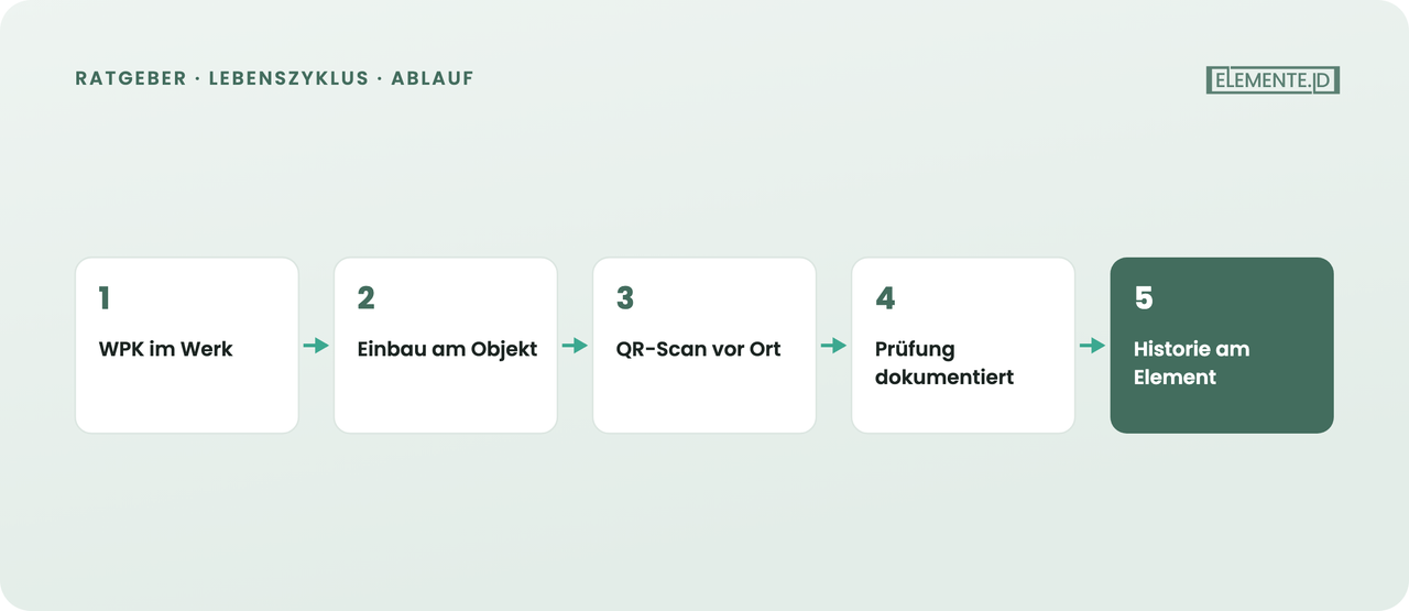 Ein Faden vom Werk bis zur wiederkehrenden Prüfung