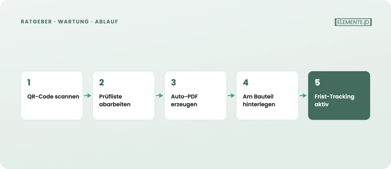 Vom Scan vor Ort bis zur fristengesteuerten Prüfhistorie am Bauteil
