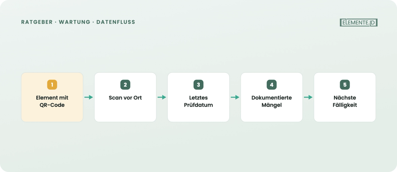 Fristen-Tracking am Element: QR-Scan zeigt Historie statt Bürotabelle