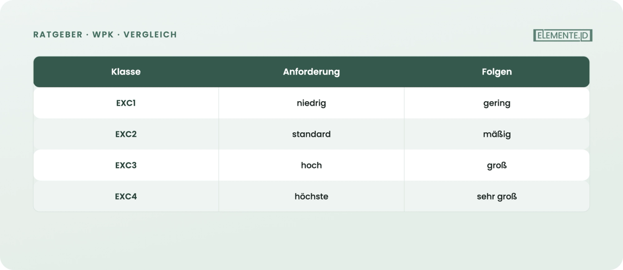 Ausführungsklassen EXC1 bis EXC4: steigende Anforderungen