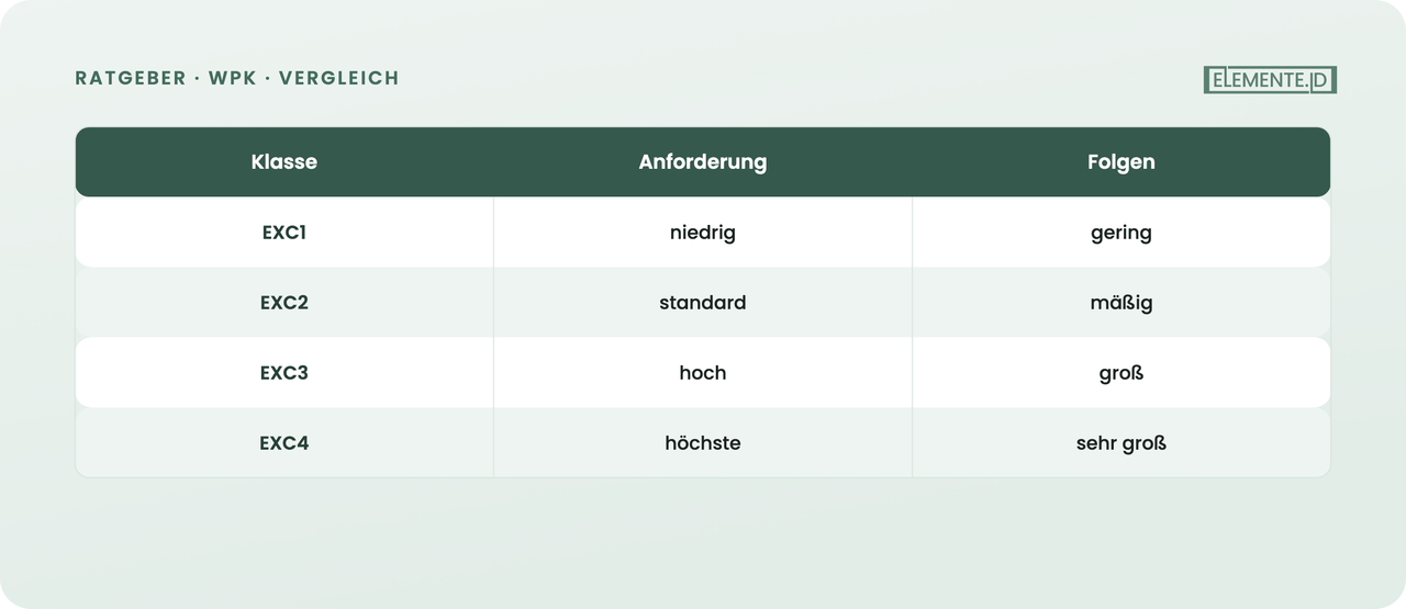 Ausführungsklassen EXC1 bis EXC4: steigende Anforderungen