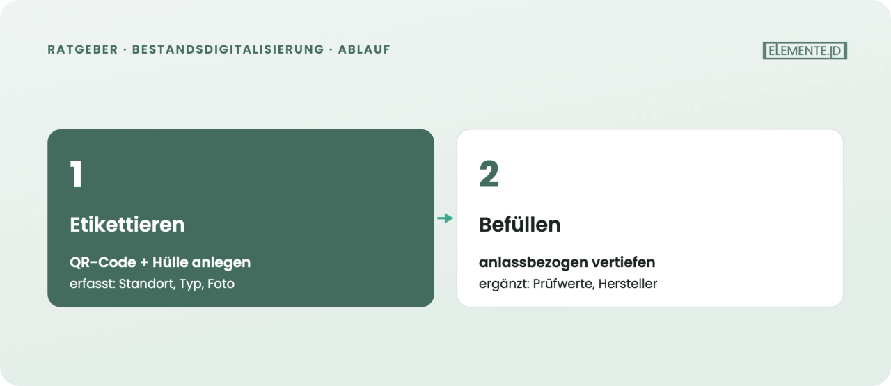 Schritt 1 erfasst nur das Nötigste, Schritt 2 ergänzt den Rest