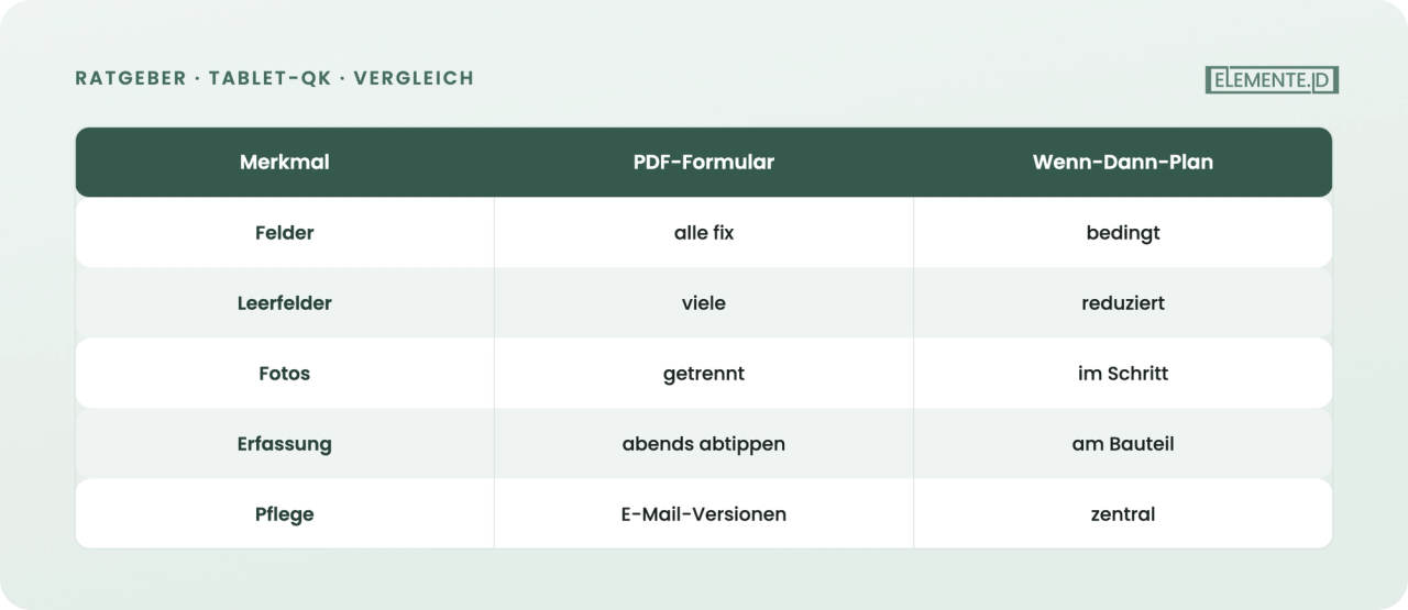 Starres PDF gegen konfigurierbaren Prüfplan im direkten Vergleich