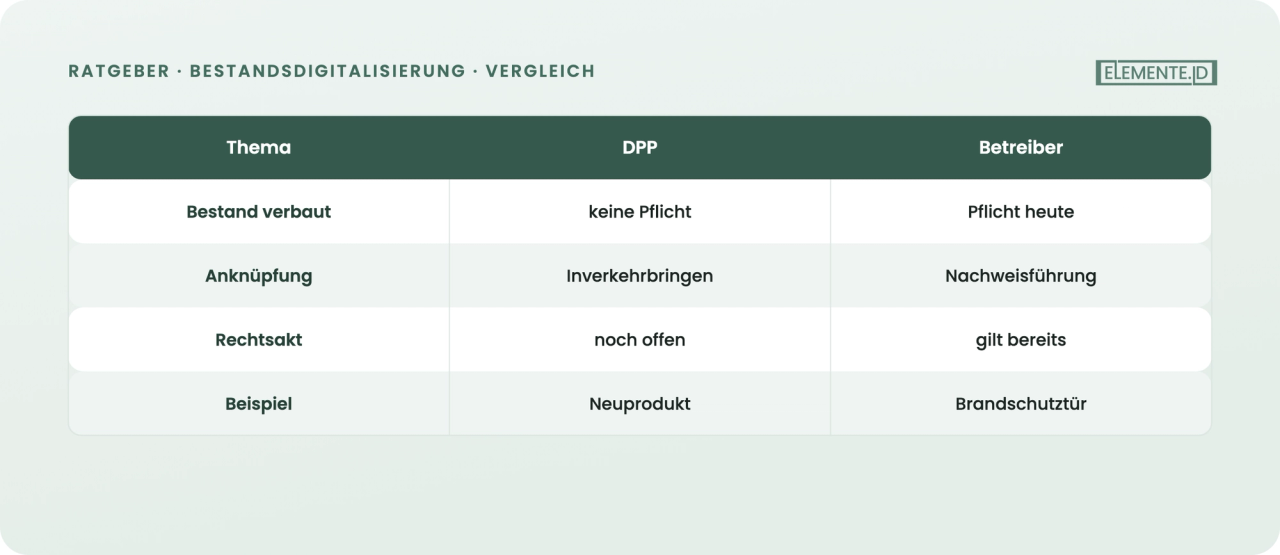 DPP-Pflicht greift im Bestand nicht, Betreiberpflicht gilt heute