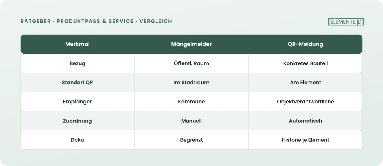 Kommunaler Mängelmelder gegenüber QR-Meldung am Elementbestand