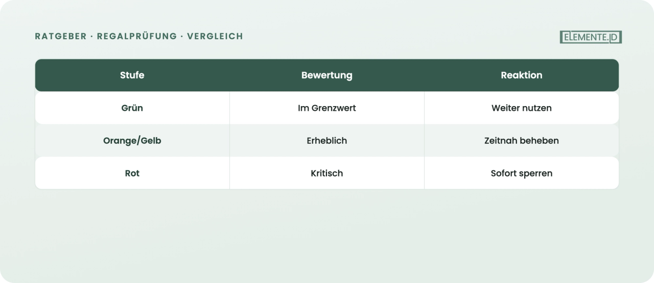Ampelsystem der DIN EN 15635: Schadensstufe, Bewertung und Reaktion