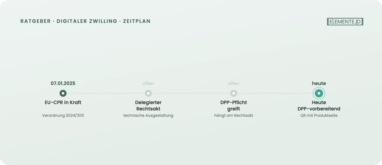 Weg zum digitalen Produktpass unter der neuen EU-CPR