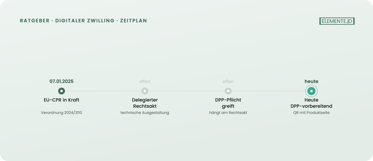 Weg zum digitalen Produktpass unter der neuen EU-CPR