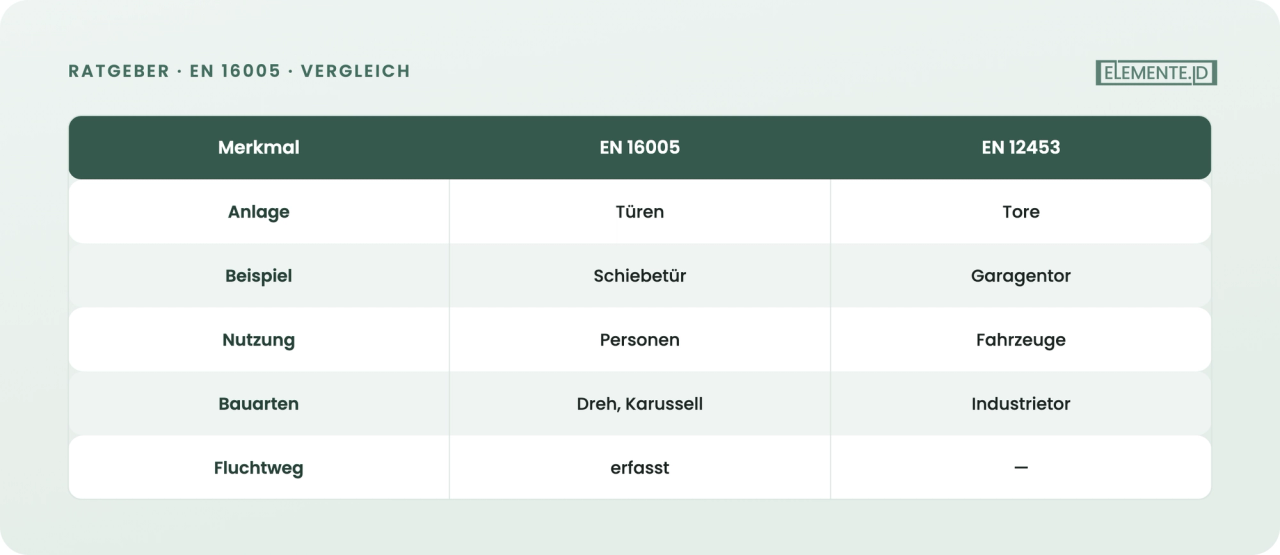 EN 16005 gilt für Türen, EN 12453 für Tore – richtige Norm je Anlage